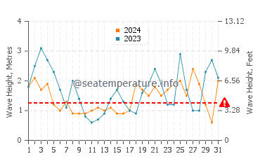 Altezza delle onde Valdivia a luglio