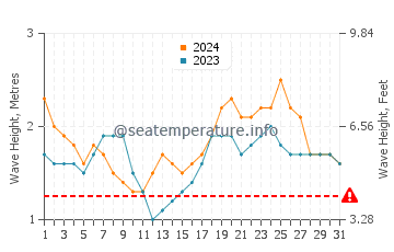 Altezza delle onde Chinchani a luglio