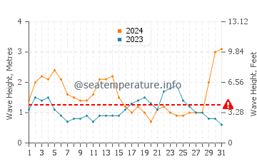 Waves height in Chinderah in July