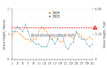 Waves height in Chinook in July