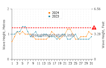 Waves height in Chipipe in July