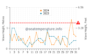 Waves height in Chlapowo in July