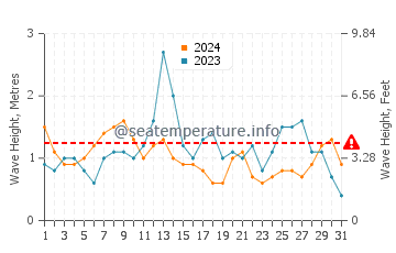 Waves height in Chui in July