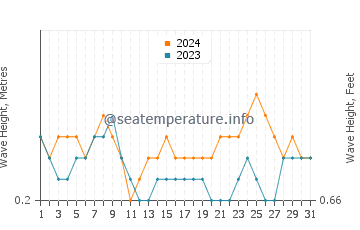 Waves height in Cirali in July