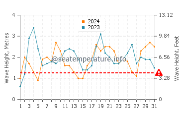 Waves height in City Beach in July
