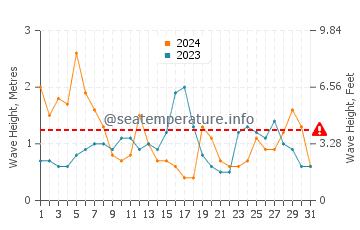 Altezza delle onde Claromeco a luglio