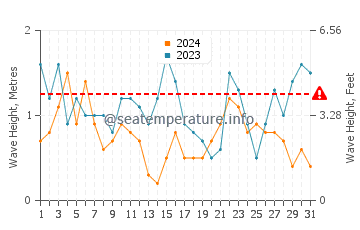 Altezza delle onde Clovelly a luglio