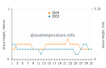Waves height in Cocoa in July