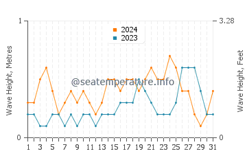 Waves height in Coconut Grove in July