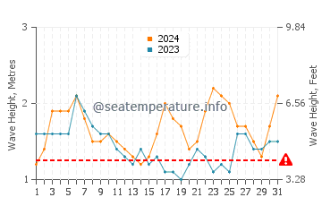 Waves height in Cocos Island in July