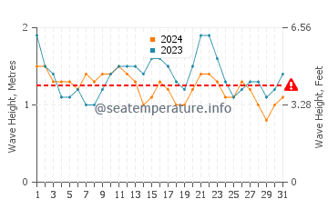 Waves height in Cofete in July