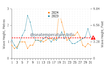 Waves height in Coffin Bay in July