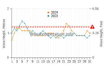 Altura de las olas en Colán en julio