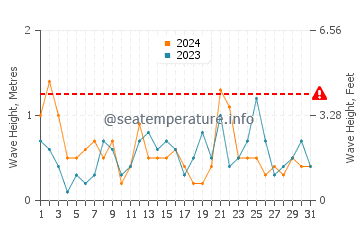 Waves height in Colera in July