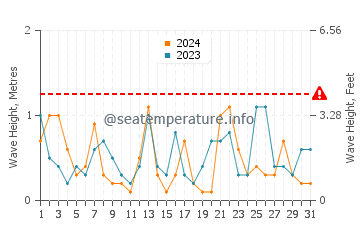 Waves height in Colonia de Sant Pere in July