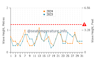 Waves height in Columbretes Islands in July