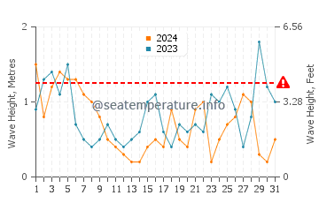Altezza delle onde Comodoro Rivadavia a luglio