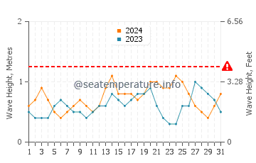 Waves height in Compass Cay in July