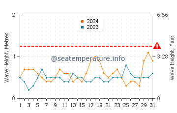 Waves height in Congkar in July