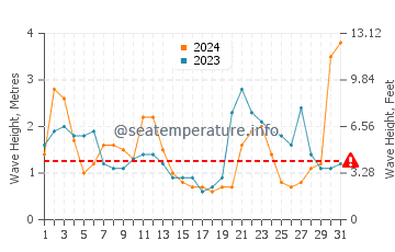 Waves height in Cook Strait in July