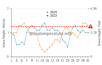 Waves height in Cooktown in July