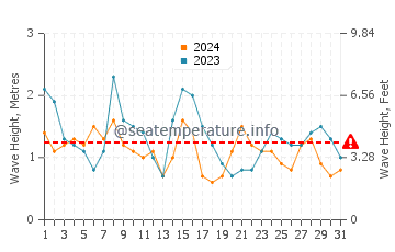 Waves height in Corcubion in July
