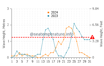 Waves height in Corcuera in July