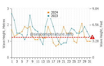 Waves height in Corme in July