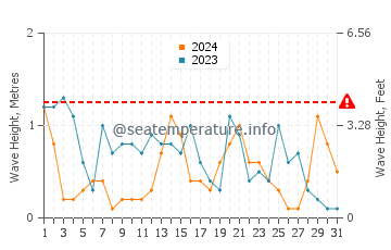 Waves height in Coromandel in July