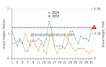 Altezza delle onde Corsept a luglio