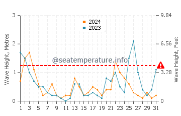 Altezza delle onde Porto a luglio