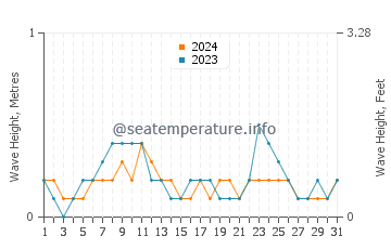 Waves height in Cortez in July