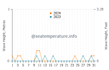 Waves height in Cos Cob in July