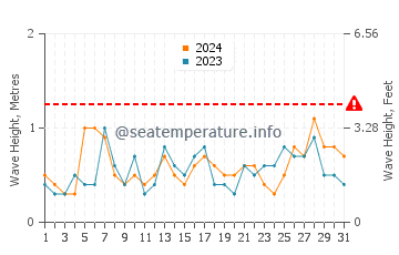 Altura das ondas Costa Blanca em julho