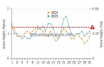 Waves height in Costa Calma in July