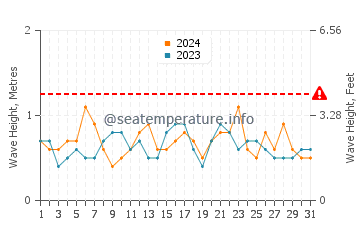 Waves height in Costa de la Luz in July