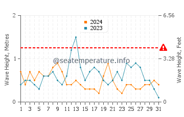 Waves height in Costa de Oro in July