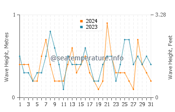 Waves height in Costa del Garraf in July