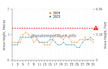 Waves height in Costa Mesa in July