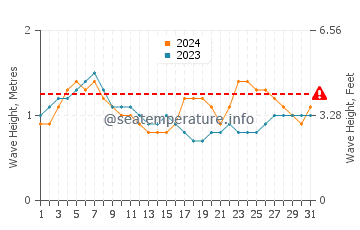 Waves height in Costa Ballena in July
