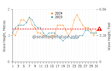 Waves height in Marbella in July