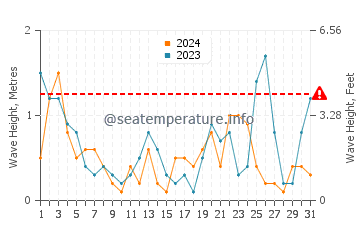 Altezza delle onde Costa Smeralda a luglio