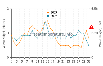 Altezza delle onde Costeira do Pirajubae a luglio