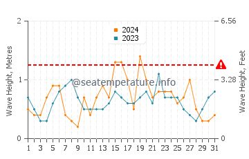 Altezza delle onde Cowell a luglio