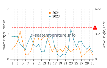 Altura de las olas en Crail en julio