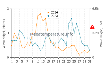 Altezza delle onde Crimdon a luglio