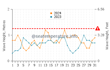 Waves height in Crooked Island in July