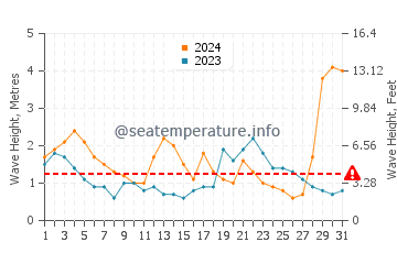 Waves height in Crowdy Head in July