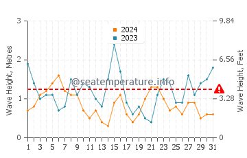 Wellenhöhe in Crozon im Juli