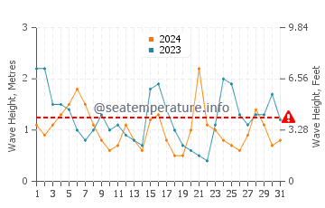 Waves height in Cuchia in July